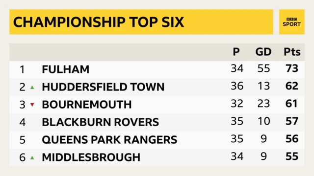 Championship top six