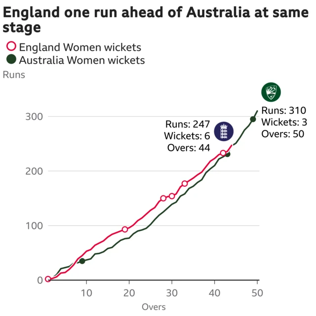 The worm shows England Women are one run ahead of Australia Women. England Women are 247 for 6 after 44 overs. At the same stage Australia Women were 246 for 2.