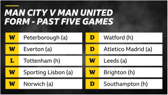 Man City v Man Utd form