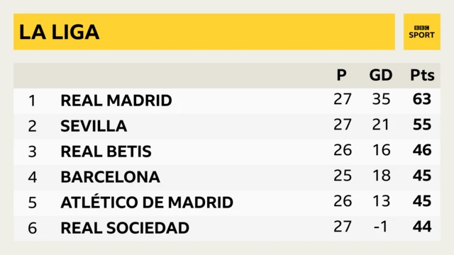 Barcelona are fourth in La Liga