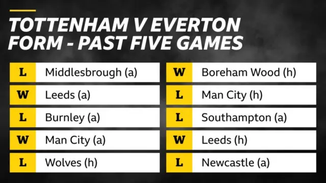 Spurs v Everton