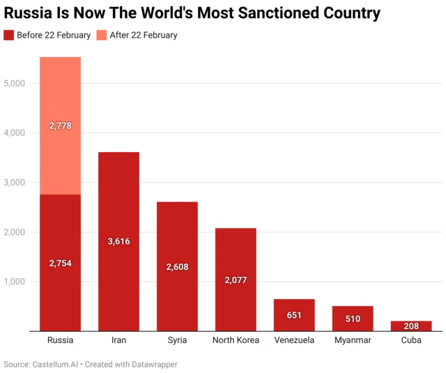 Graph of most heavily-sanctioned countries in the world