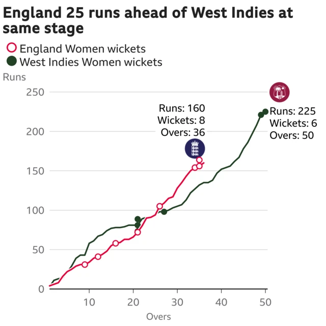 England worm at 160-8