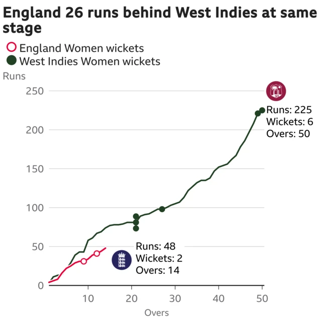 The worm shows England Women are 26 runs behind West Indies Women. England Women are 48 for 2 after 14 overs. At the same stage West Indies Women were 74 for 0.