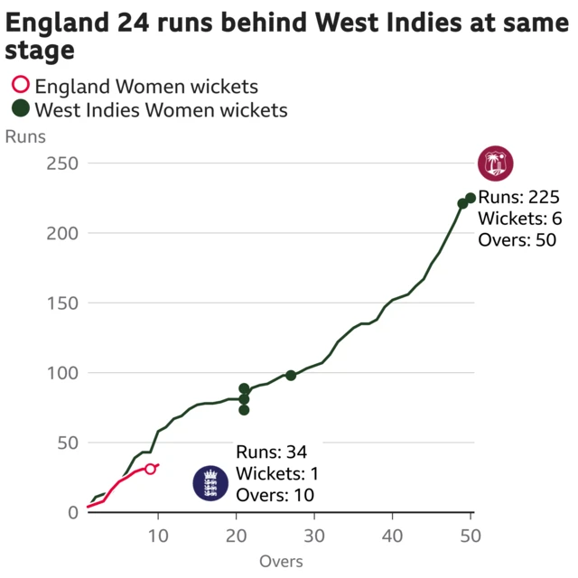 The worm shows England Women are 24 runs behind West Indies Women. England Women are 34 for 1 after 10 overs. At the same stage West Indies Women were 58 for 0.