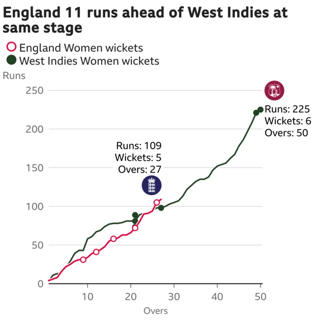 The worm shows England Women are 11 runs ahead of West Indies Women. England Women are 109 for 5 after 27 overs. At the same stage West Indies Women were 98 for 4.