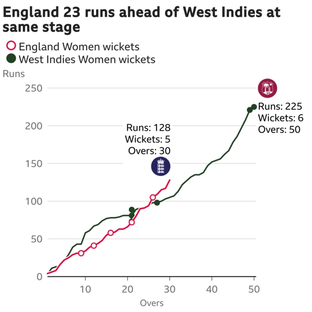 The worm shows England Women are 23 runs ahead of West Indies Women. England Women are 128 for 5 after 30 overs. At the same stage West Indies Women were 105 for 4.