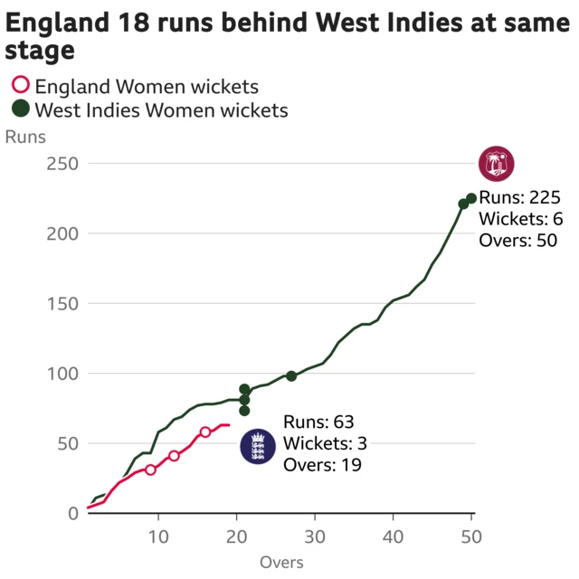 The worm shows England Women are 18 runs behind West Indies Women. England Women are 63 for 3 after 19 overs. At the same stage West Indies Women were 81 for 0.