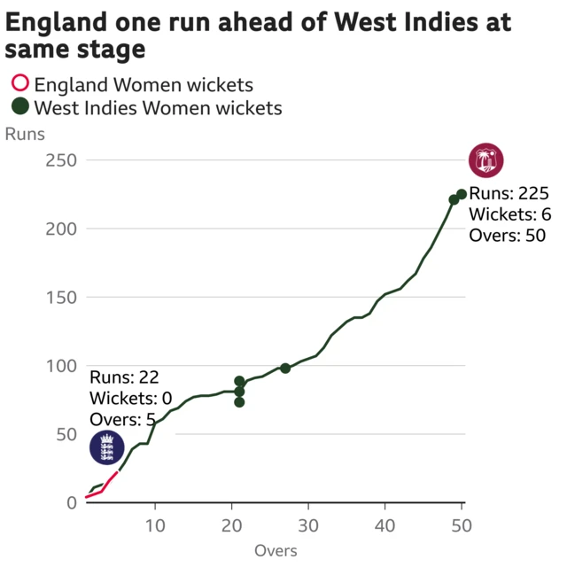 The worm shows England Women are one run ahead of West Indies Women. England Women are 22 for 0 after 5 overs. At the same stage West Indies Women were 21 for 0.