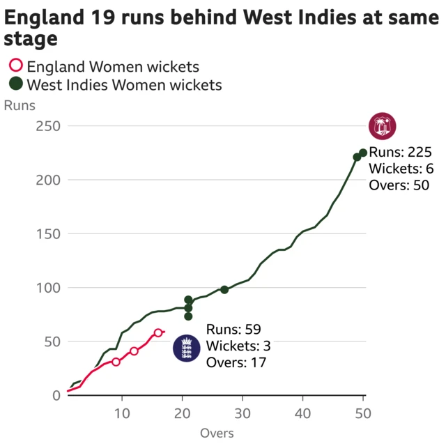 The worm shows England Women are 19 runs behind West Indies Women. England Women are 59 for 3 after 17 overs. At the same stage West Indies Women were 78 for 0.