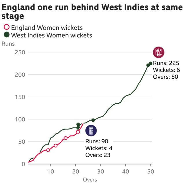 The worm shows England Women are one run behind West Indies Women. England Women are 90 for 4 after 23 overs. At the same stage West Indies Women were 91 for 3.