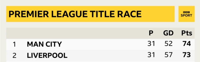 Premier League title race