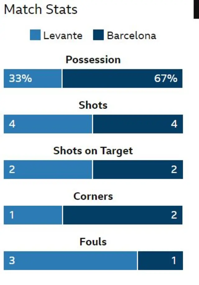 Levante 0-0 Barcelona