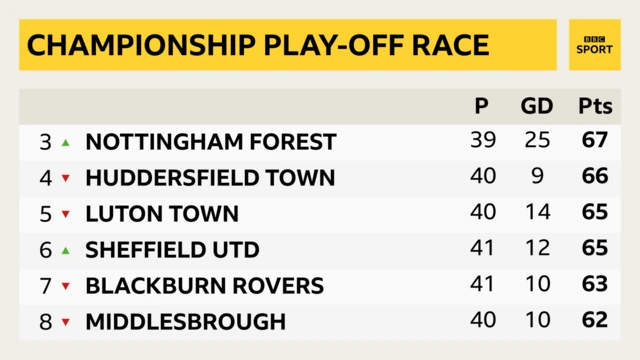 Championship table