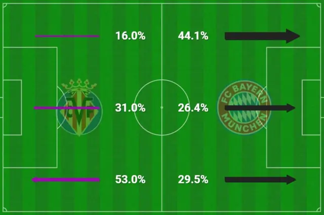 Bayern v Villarreal