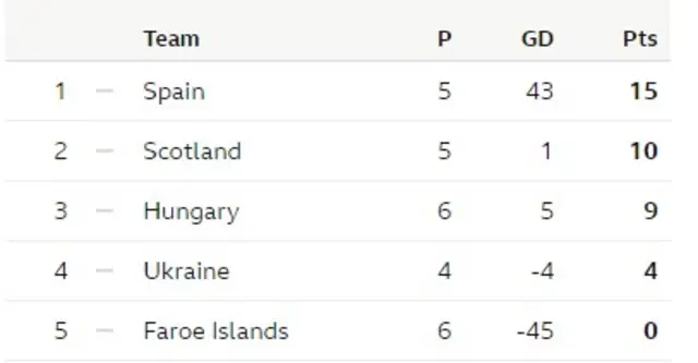 Group B as it currently stands