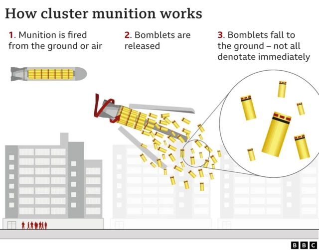 How cluster munitions work