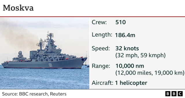 Graphic showing detail of Moskva