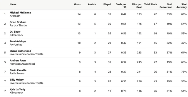 Scottish Championship's best attackers so far this season