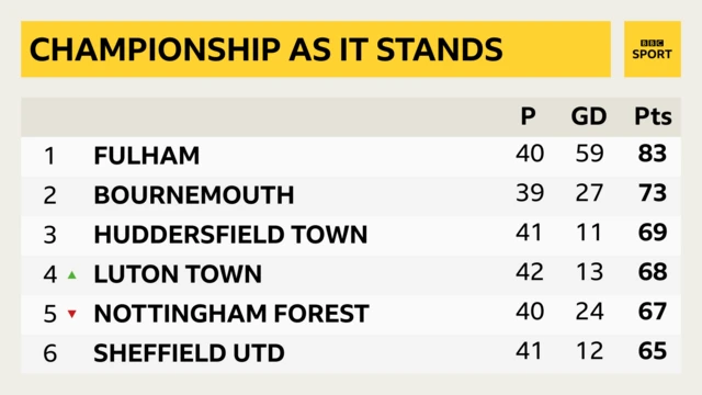 Championship table