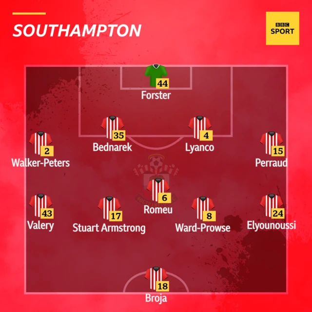 Southampton XI v Arsenal in the Premier League