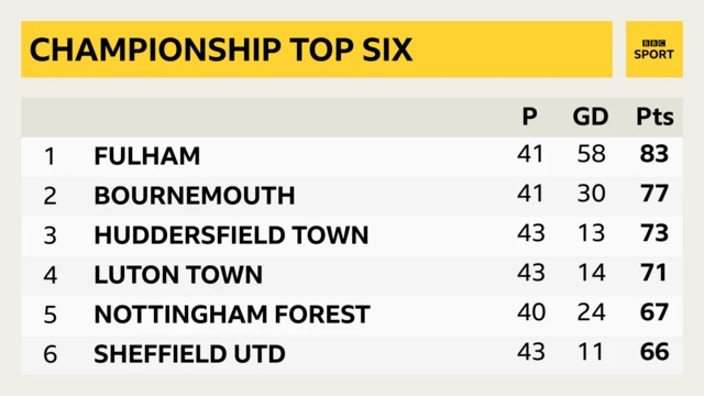 Championship top six