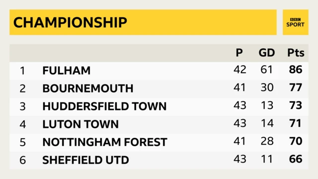 Championship top six