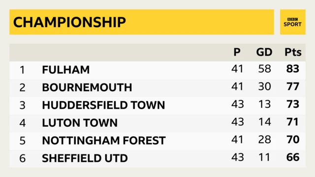 Championship top six