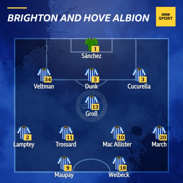 Brighton XI v Norwich