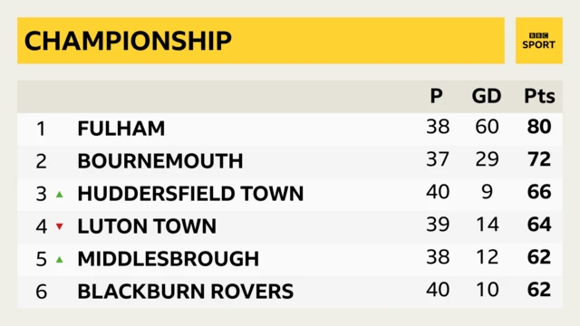 Championship top six