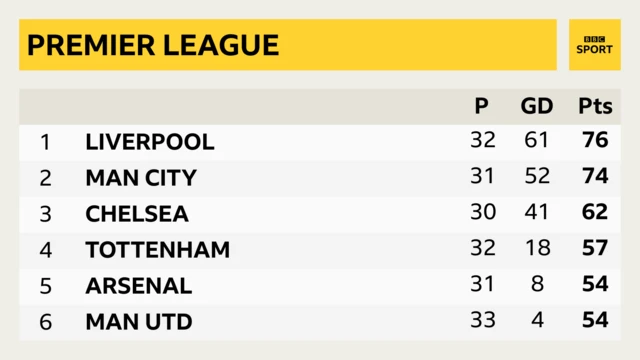 Liverpool lead Man City by two points in the Premier League