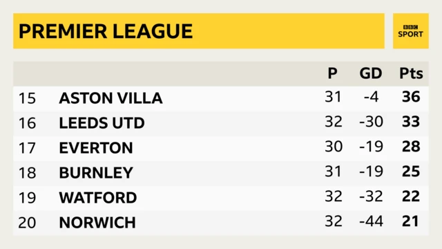 Everton are three points above Burnley