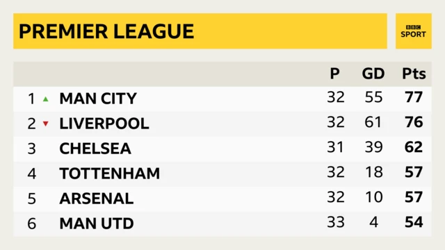 Man City sit top of the Premier League