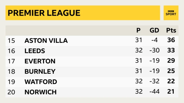 Premier League bottom six on morning of 21 April 2022