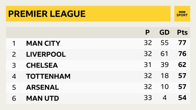 Premier League top six on morning of 21 April 2022