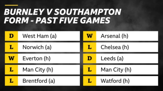 Burnley v Southampton