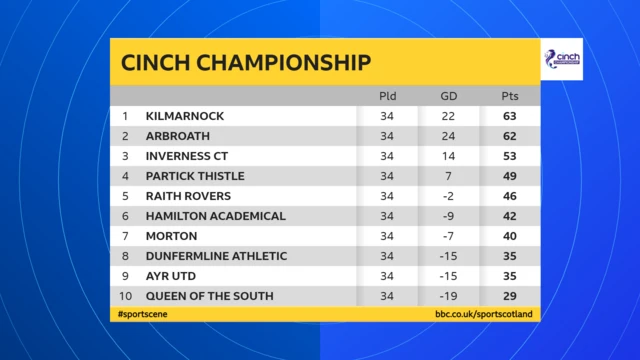 Champ table