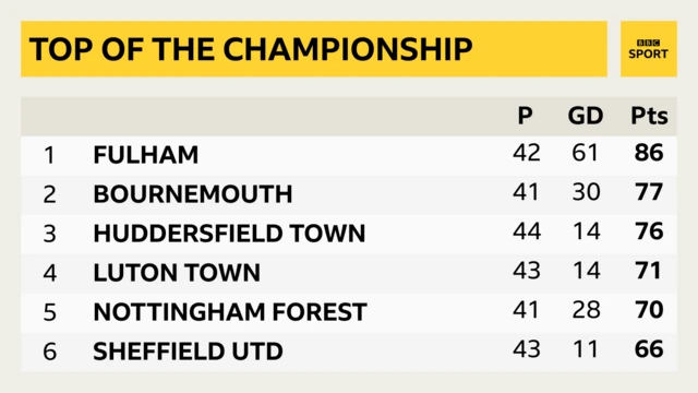 Top of the Championship