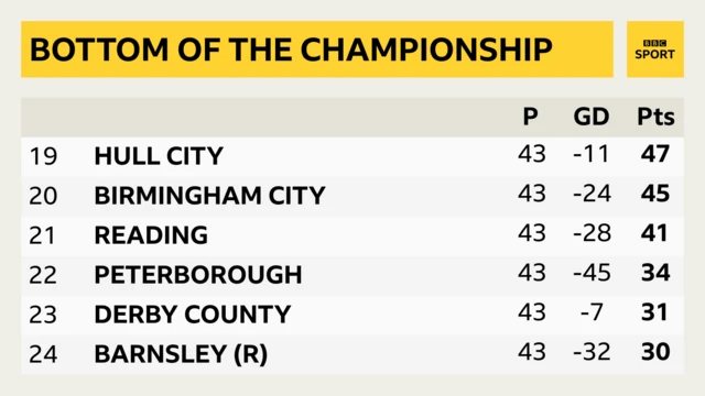 Bottom of the Championship