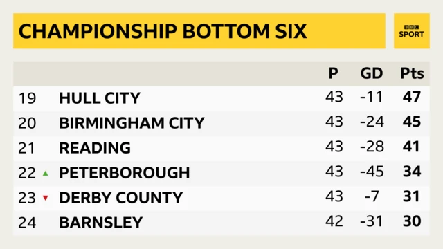 Championship bottom six