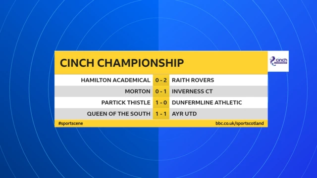 Scottish Championship results