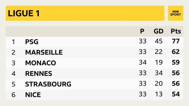 PSG have a 15 point lead over Marseille