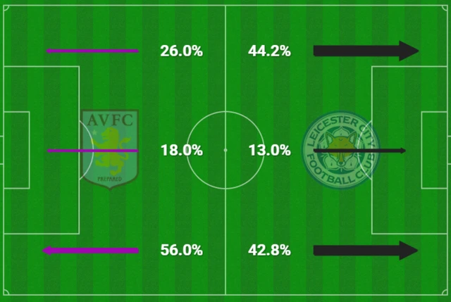 Leicester v Villa