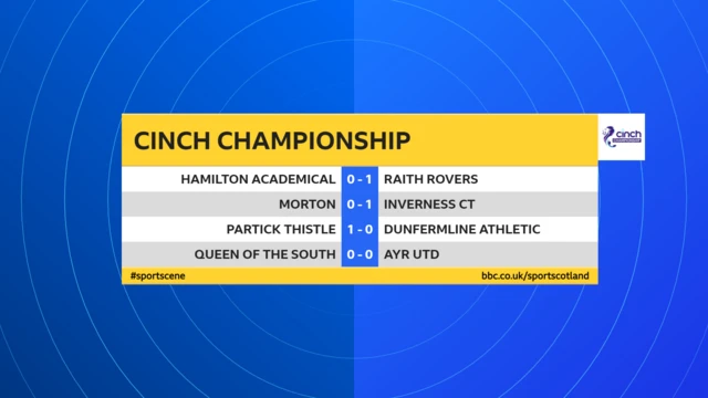 Scottish Championship scores