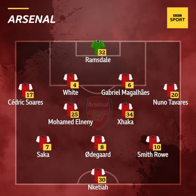 Arsenal's starting XI against Manchester United on 23 April 2022