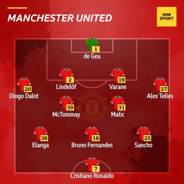 Manchester United's starting XI against Arsenal on 23 April 2022