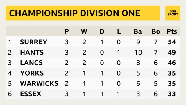 Division One table