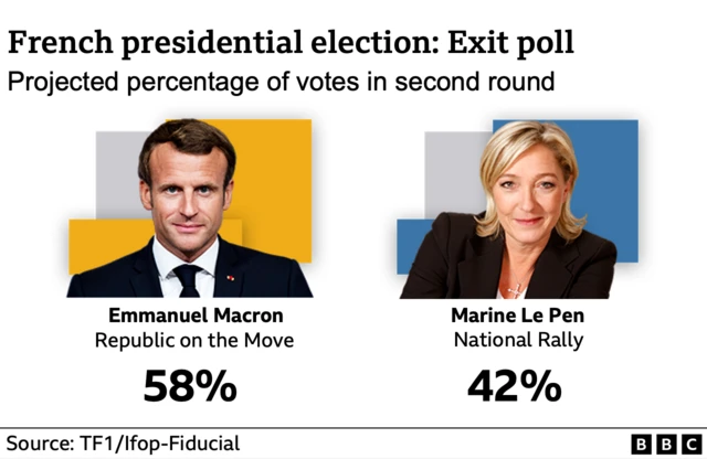 Graphic showing Emmanuel Macron as victor with 58% of the vote to Marine Le Pen's 42%