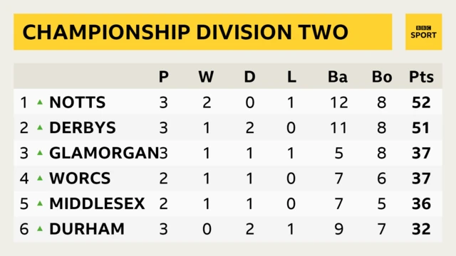 Division Two table