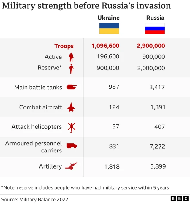 Military strength before Russia's invasion